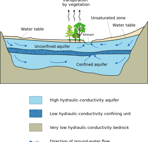 Descontaminación biológica exitosa de un acuífero